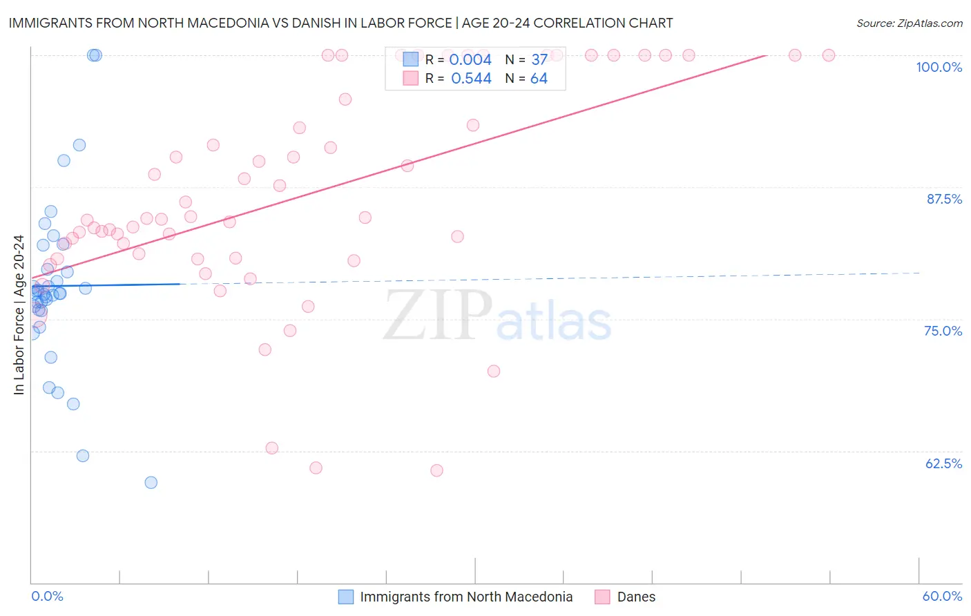 Immigrants from North Macedonia vs Danish In Labor Force | Age 20-24