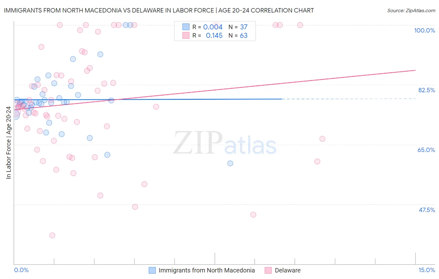 Immigrants from North Macedonia vs Delaware In Labor Force | Age 20-24