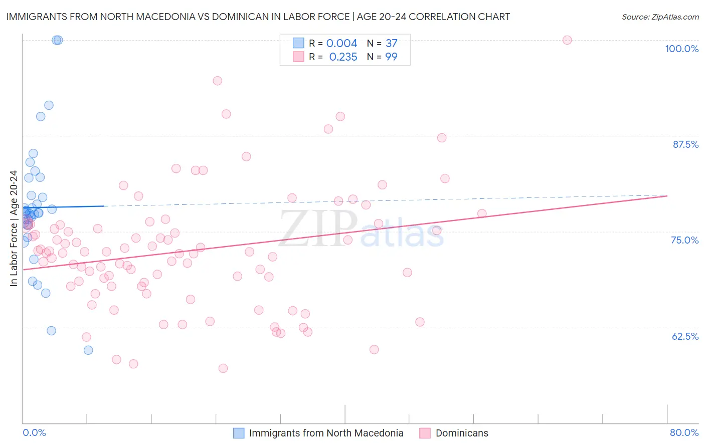 Immigrants from North Macedonia vs Dominican In Labor Force | Age 20-24