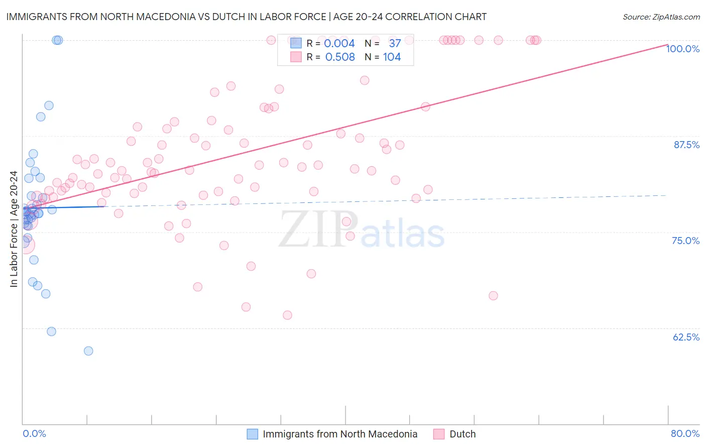 Immigrants from North Macedonia vs Dutch In Labor Force | Age 20-24