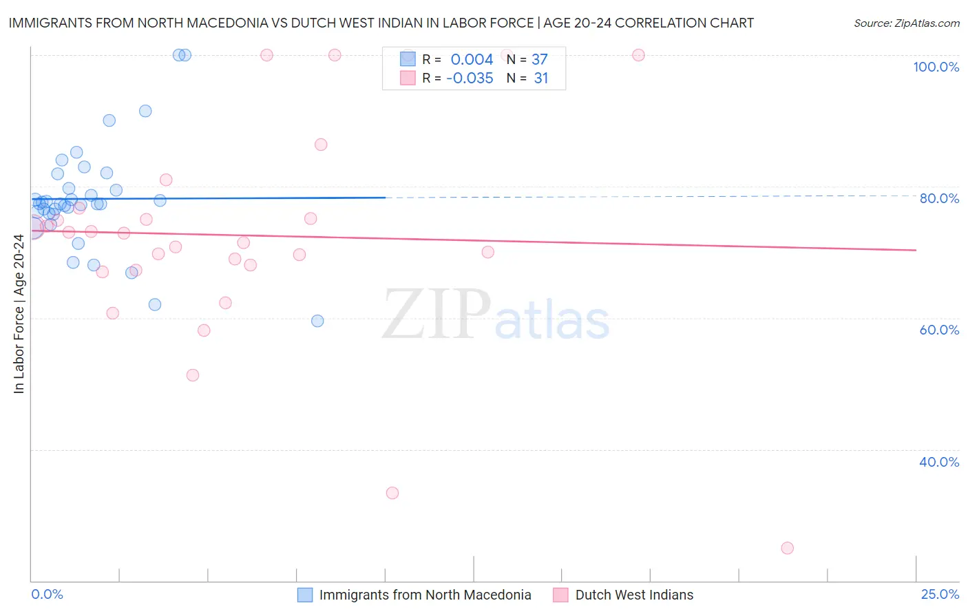 Immigrants from North Macedonia vs Dutch West Indian In Labor Force | Age 20-24