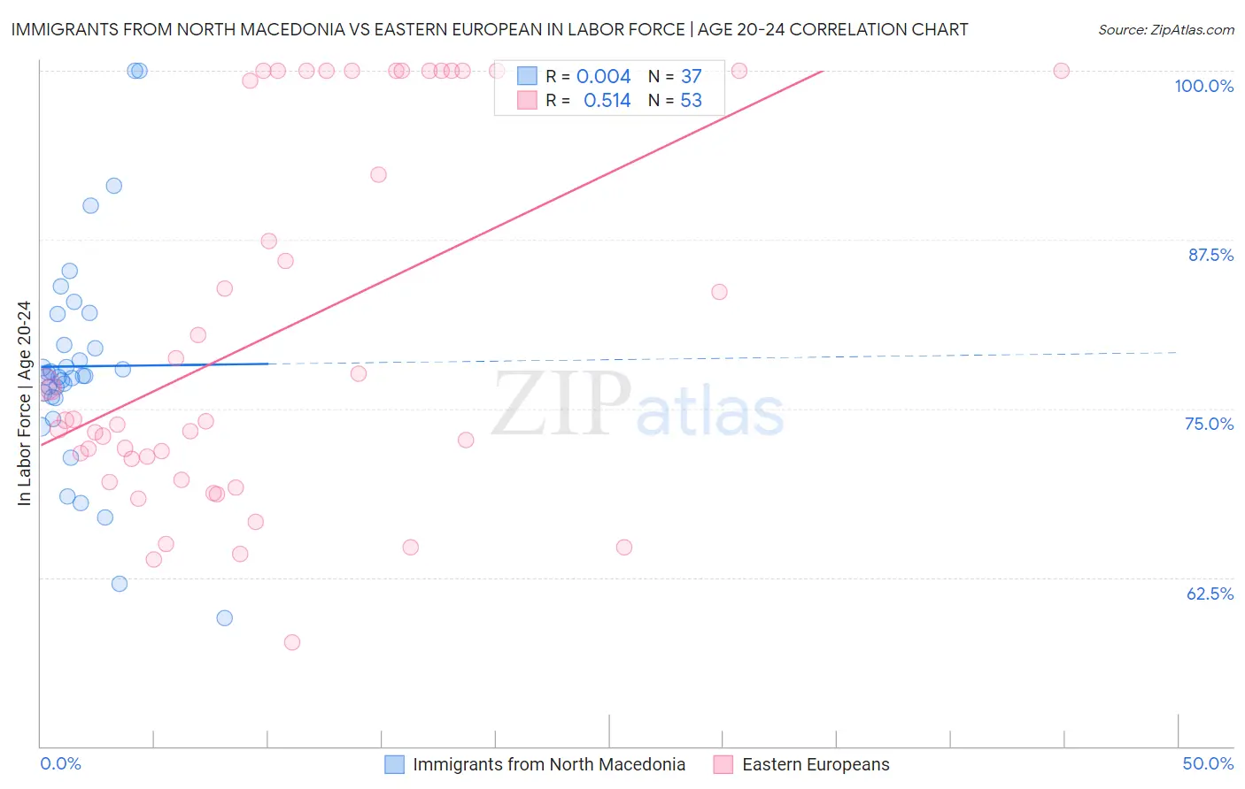 Immigrants from North Macedonia vs Eastern European In Labor Force | Age 20-24