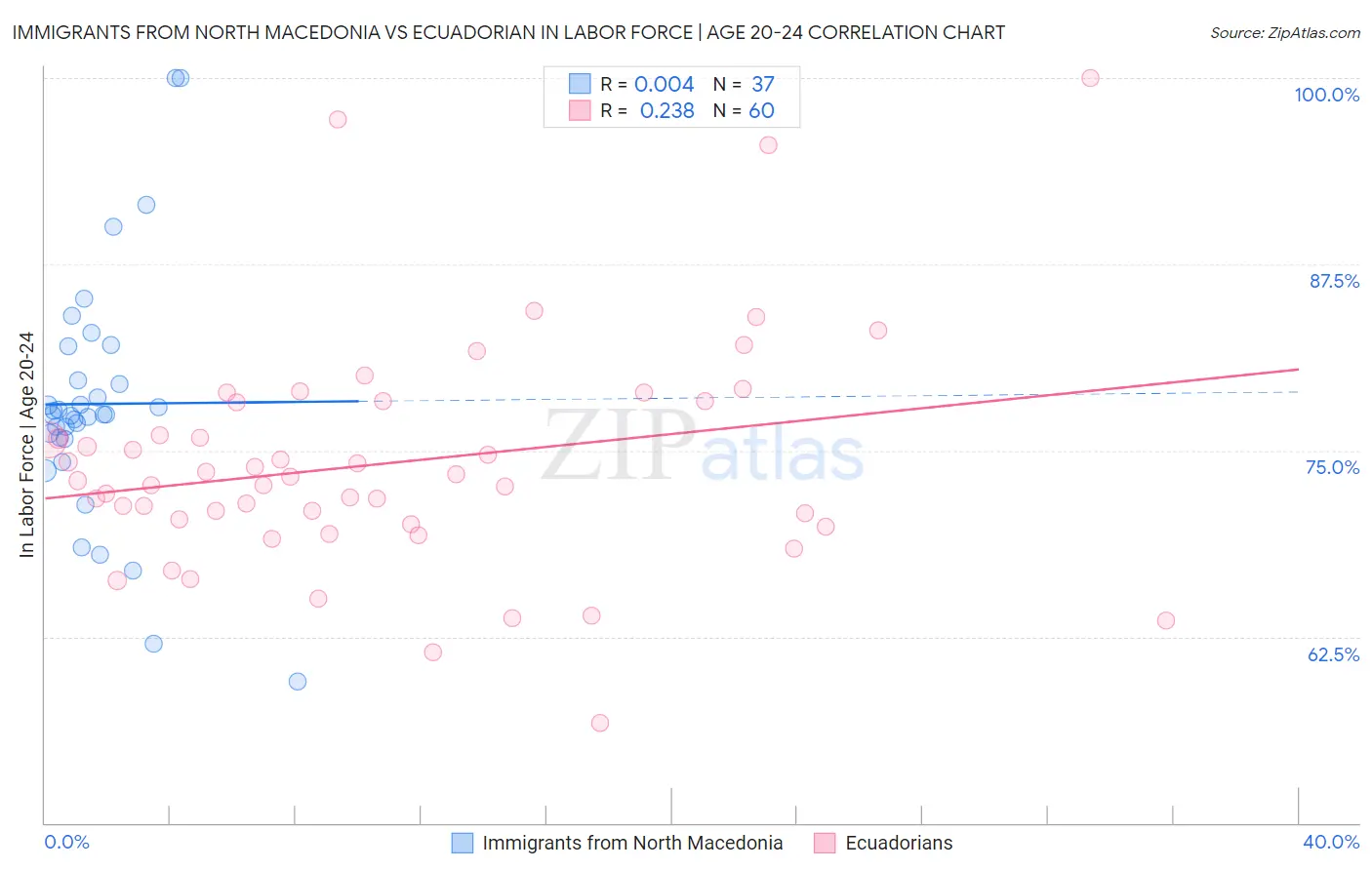 Immigrants from North Macedonia vs Ecuadorian In Labor Force | Age 20-24