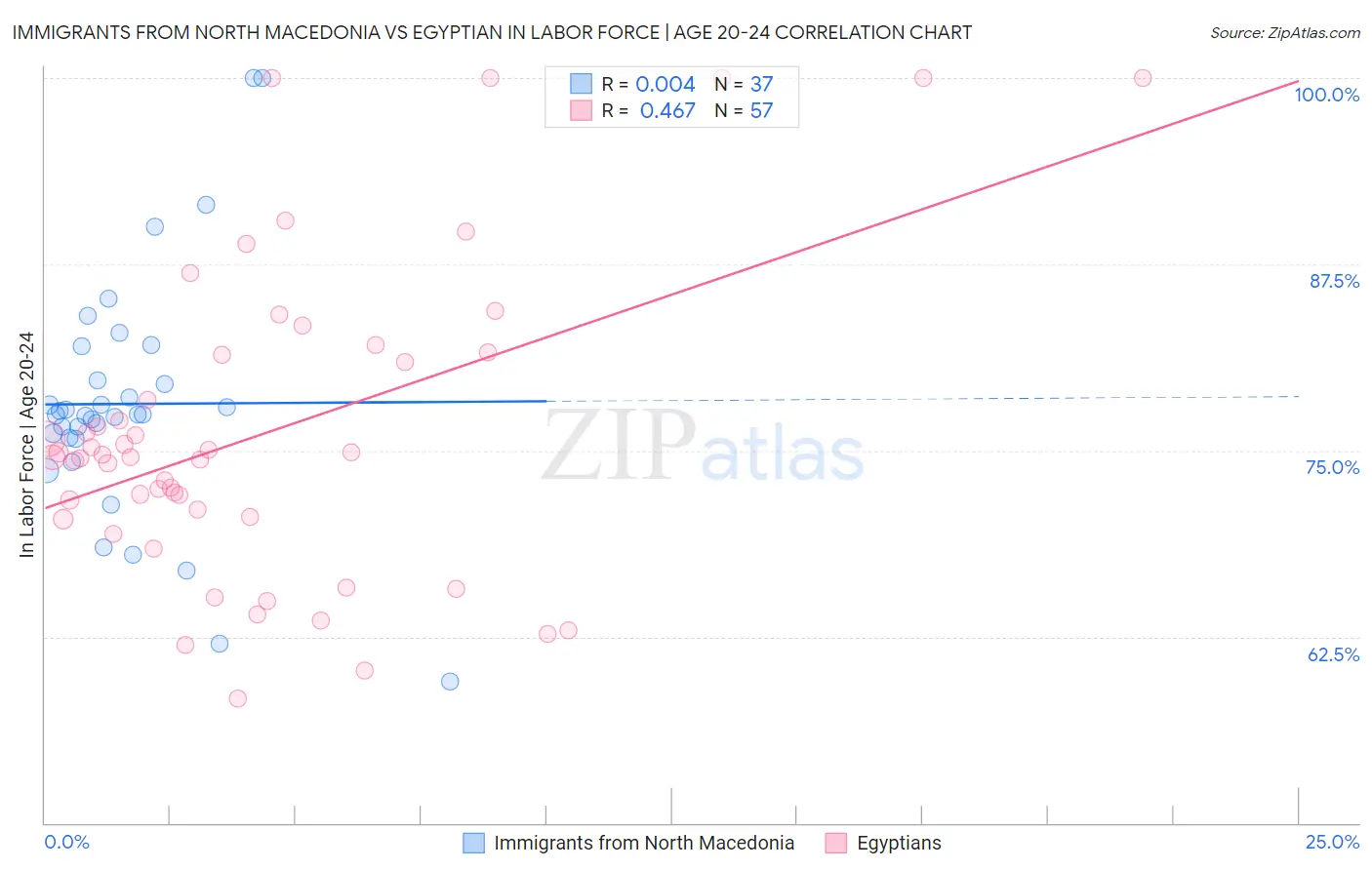 Immigrants from North Macedonia vs Egyptian In Labor Force | Age 20-24