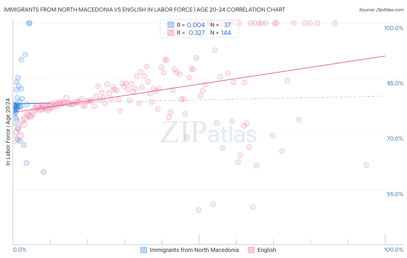 Immigrants from North Macedonia vs English In Labor Force | Age 20-24