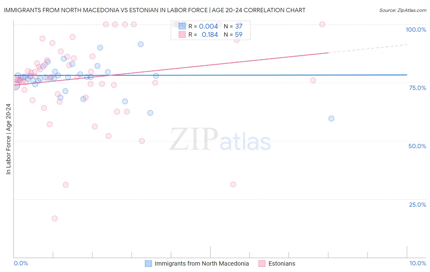 Immigrants from North Macedonia vs Estonian In Labor Force | Age 20-24