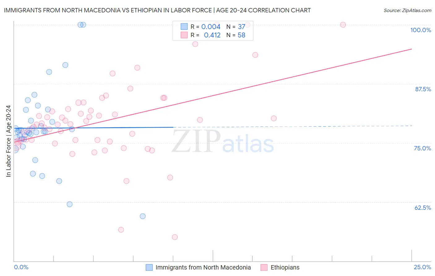 Immigrants from North Macedonia vs Ethiopian In Labor Force | Age 20-24