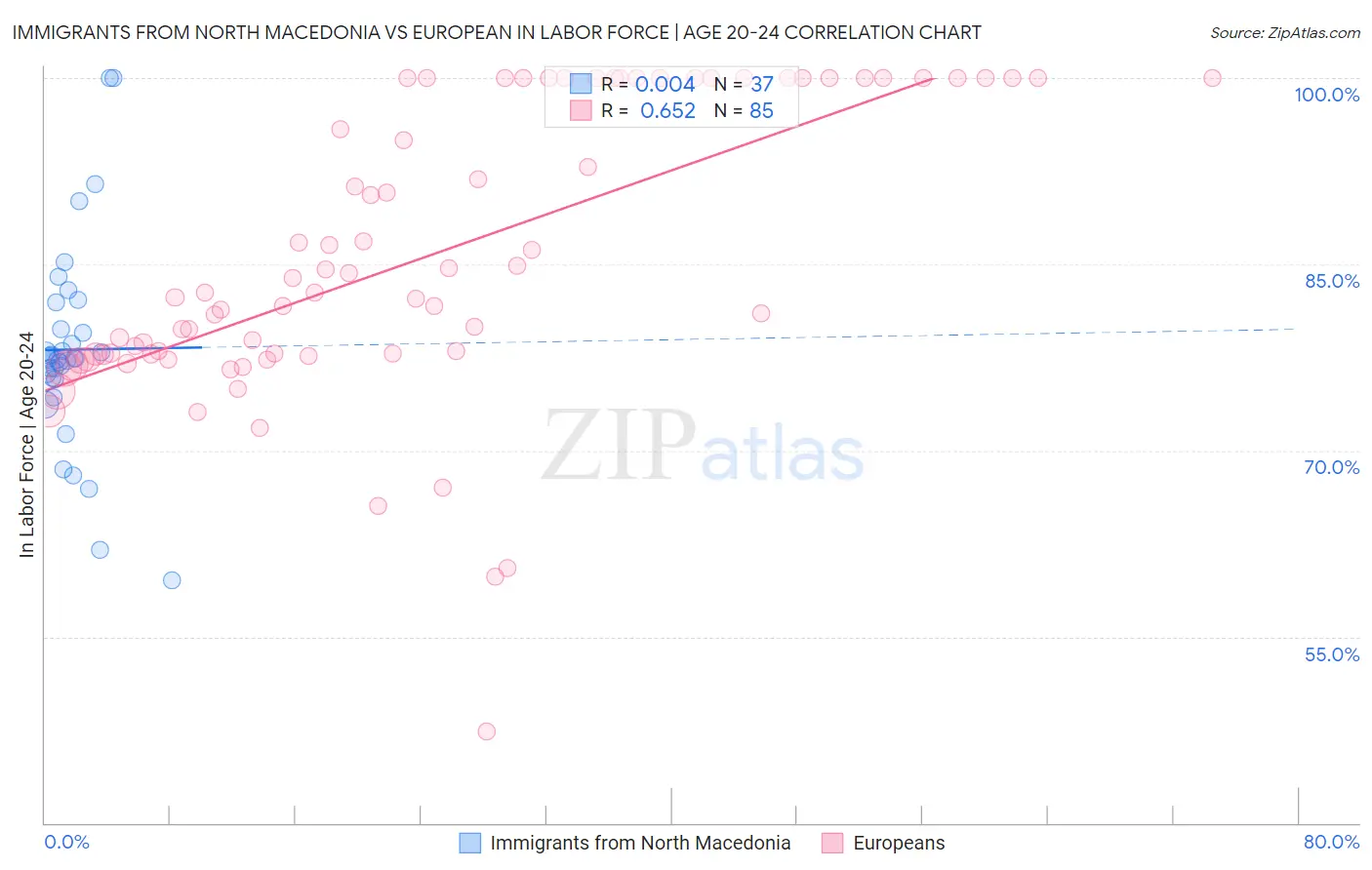 Immigrants from North Macedonia vs European In Labor Force | Age 20-24