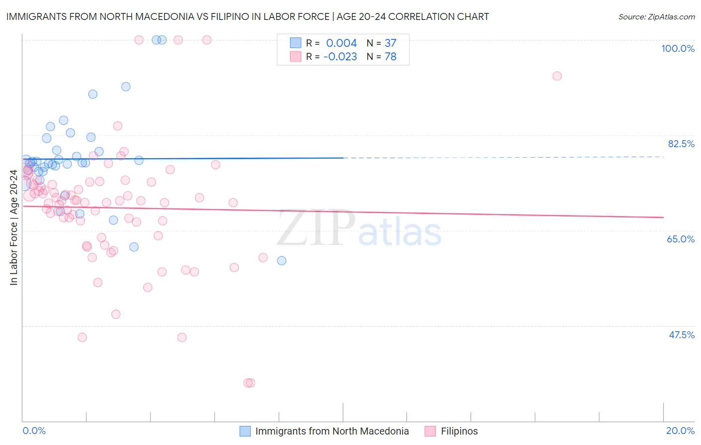 Immigrants from North Macedonia vs Filipino In Labor Force | Age 20-24