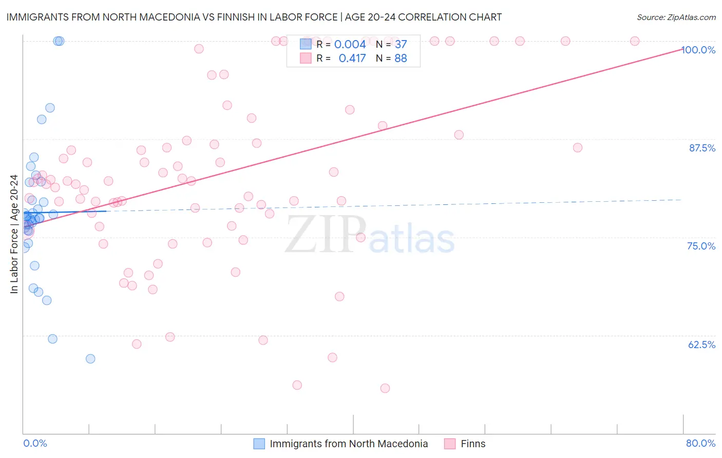 Immigrants from North Macedonia vs Finnish In Labor Force | Age 20-24