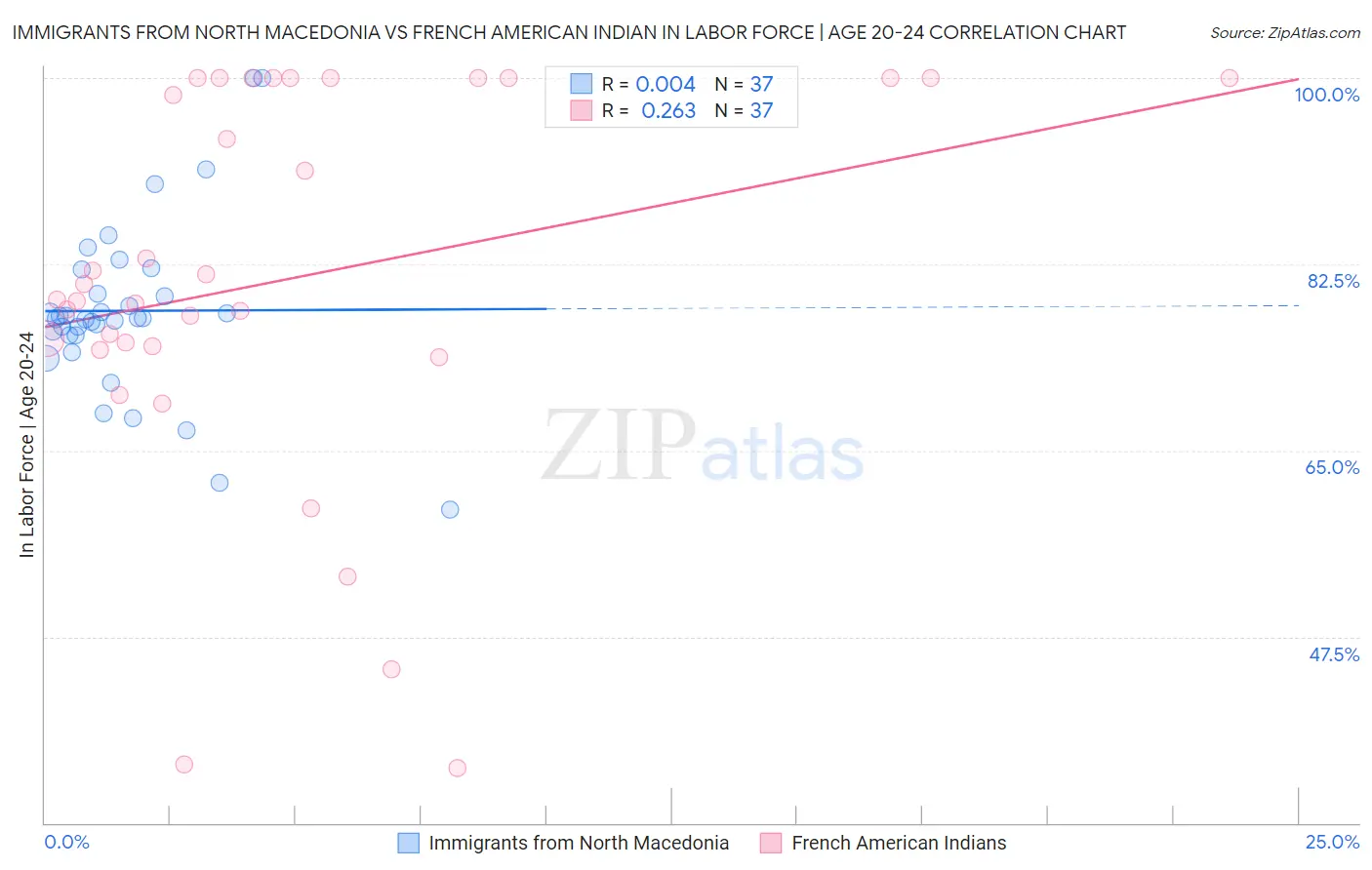 Immigrants from North Macedonia vs French American Indian In Labor Force | Age 20-24