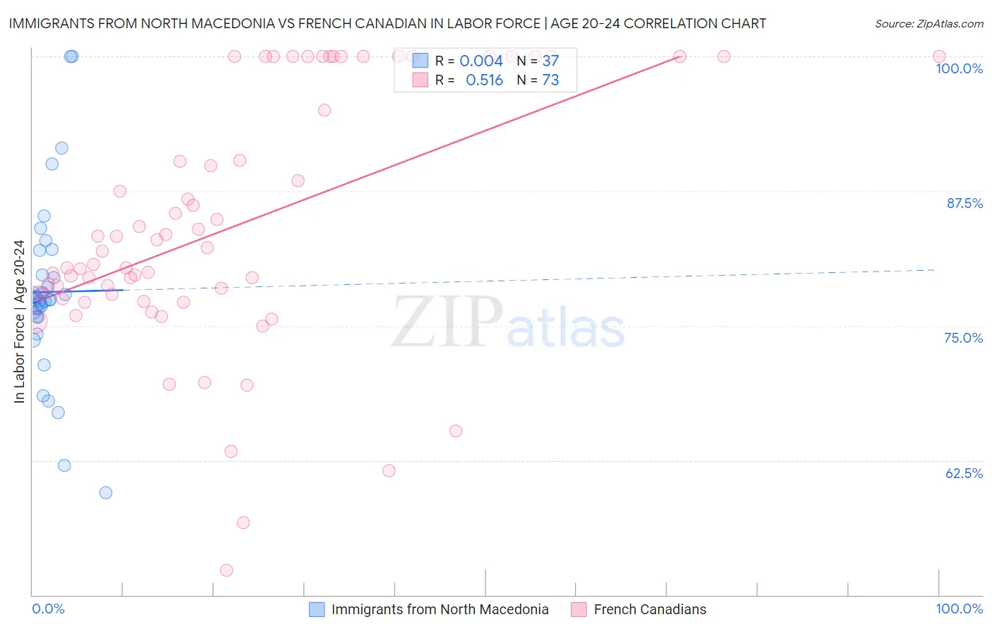 Immigrants from North Macedonia vs French Canadian In Labor Force | Age 20-24