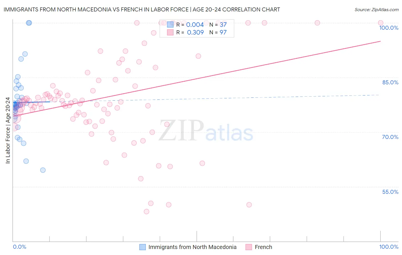Immigrants from North Macedonia vs French In Labor Force | Age 20-24