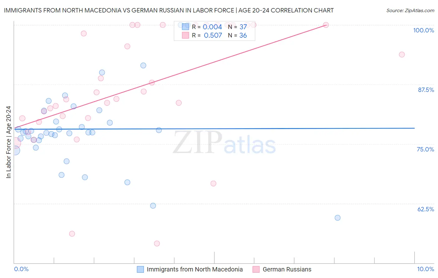 Immigrants from North Macedonia vs German Russian In Labor Force | Age 20-24