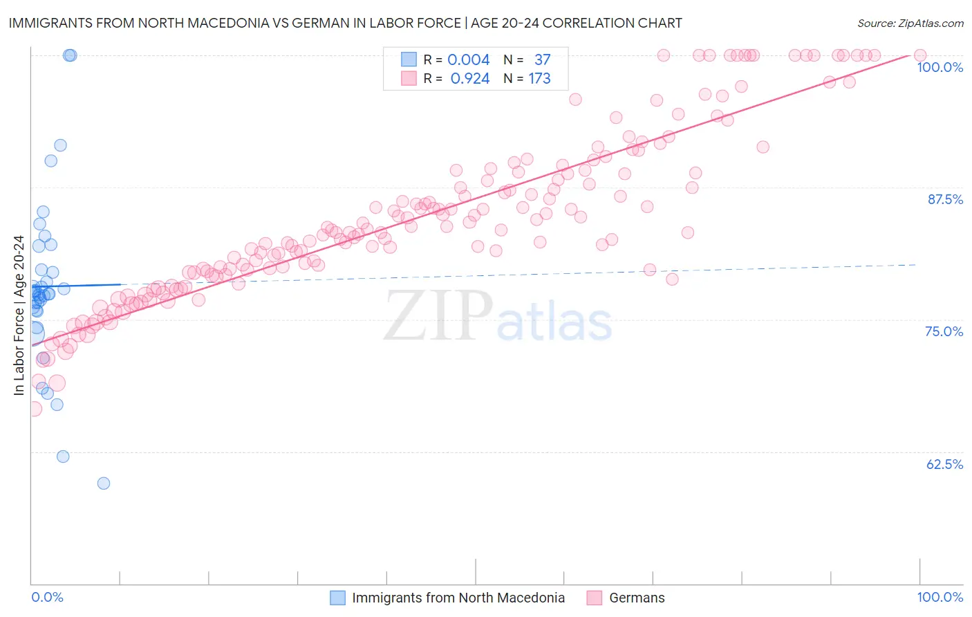 Immigrants from North Macedonia vs German In Labor Force | Age 20-24