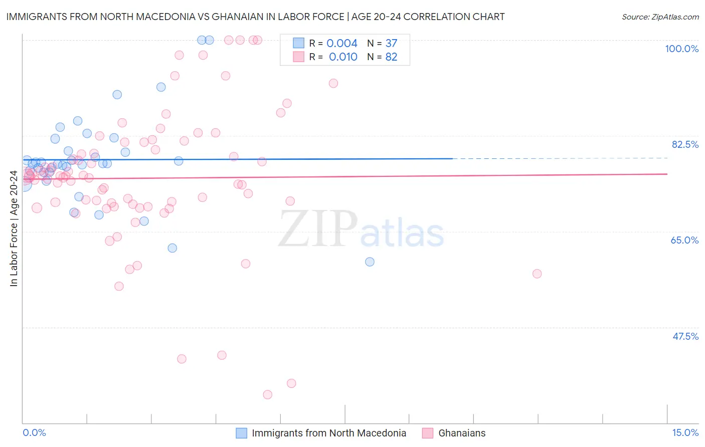 Immigrants from North Macedonia vs Ghanaian In Labor Force | Age 20-24