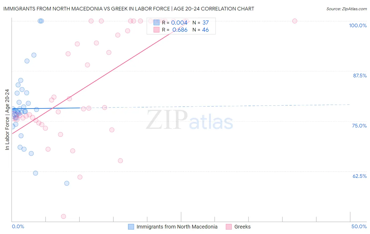 Immigrants from North Macedonia vs Greek In Labor Force | Age 20-24