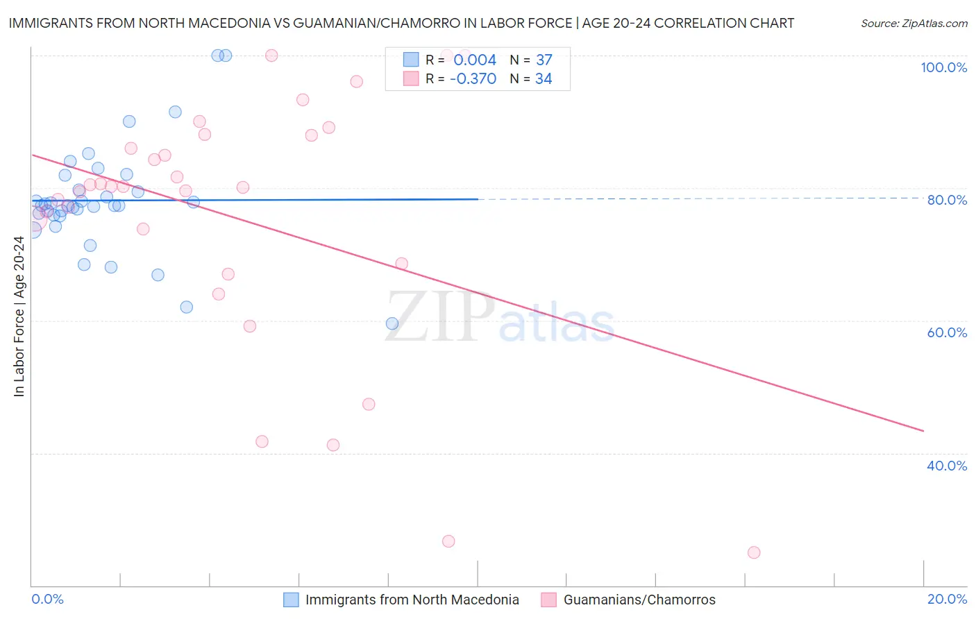 Immigrants from North Macedonia vs Guamanian/Chamorro In Labor Force | Age 20-24