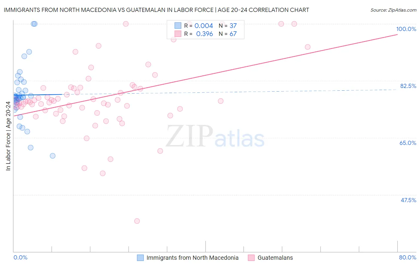 Immigrants from North Macedonia vs Guatemalan In Labor Force | Age 20-24