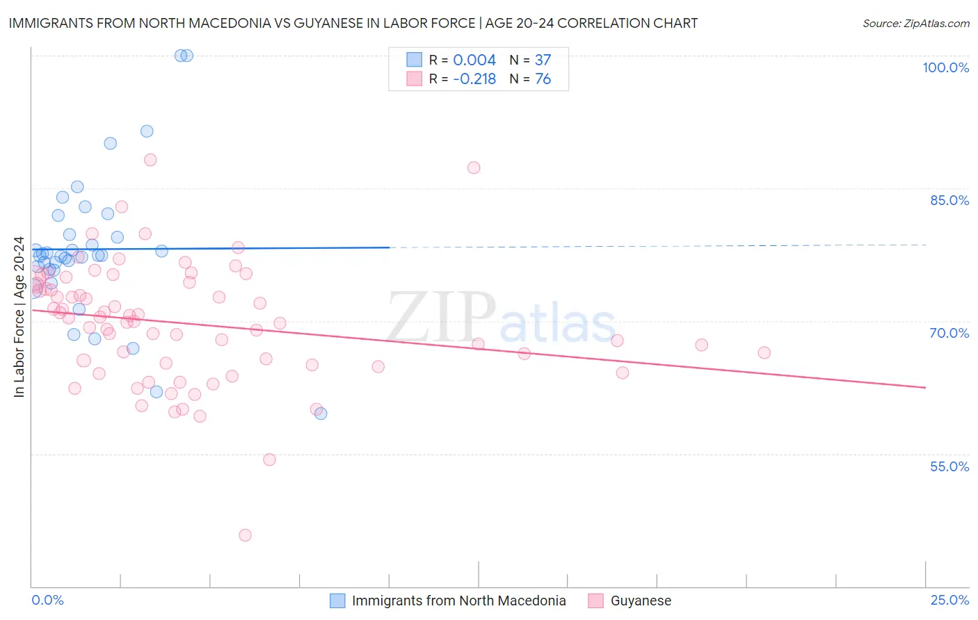 Immigrants from North Macedonia vs Guyanese In Labor Force | Age 20-24