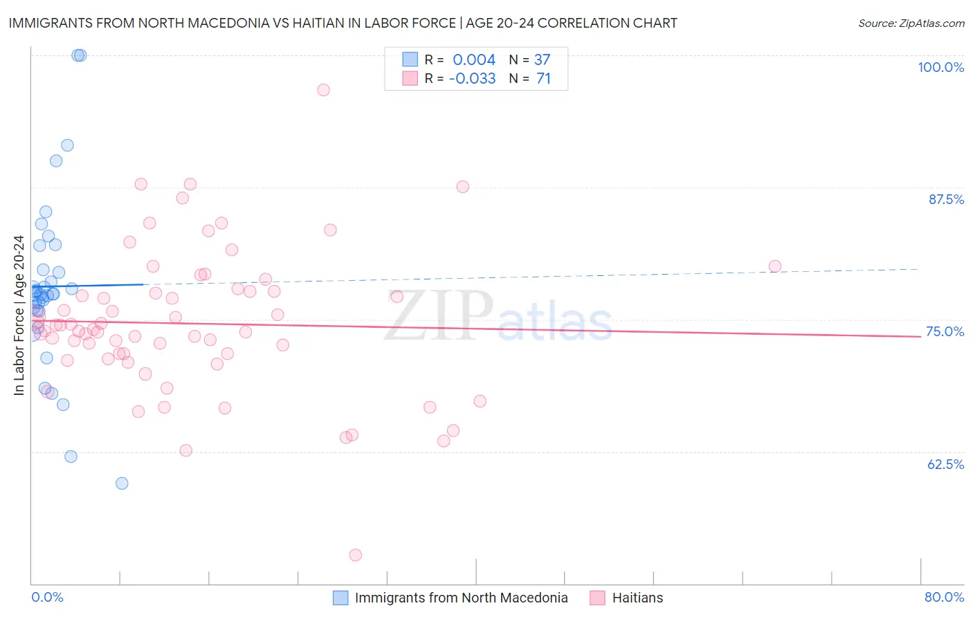 Immigrants from North Macedonia vs Haitian In Labor Force | Age 20-24