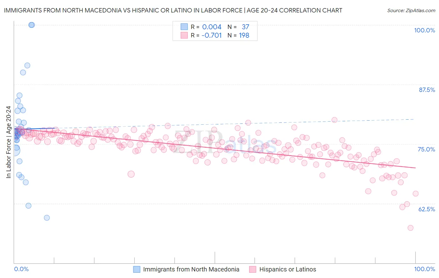 Immigrants from North Macedonia vs Hispanic or Latino In Labor Force | Age 20-24