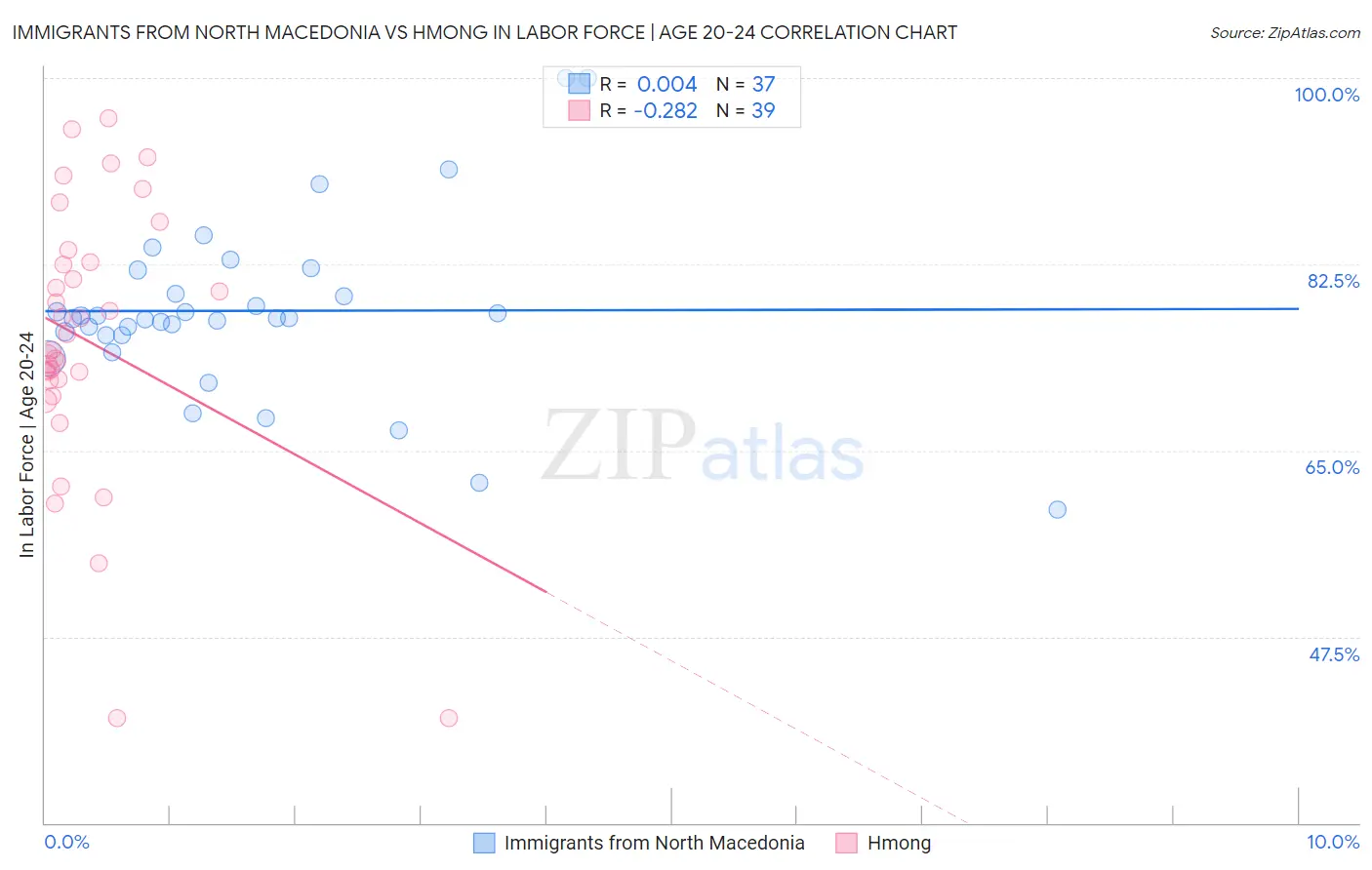 Immigrants from North Macedonia vs Hmong In Labor Force | Age 20-24