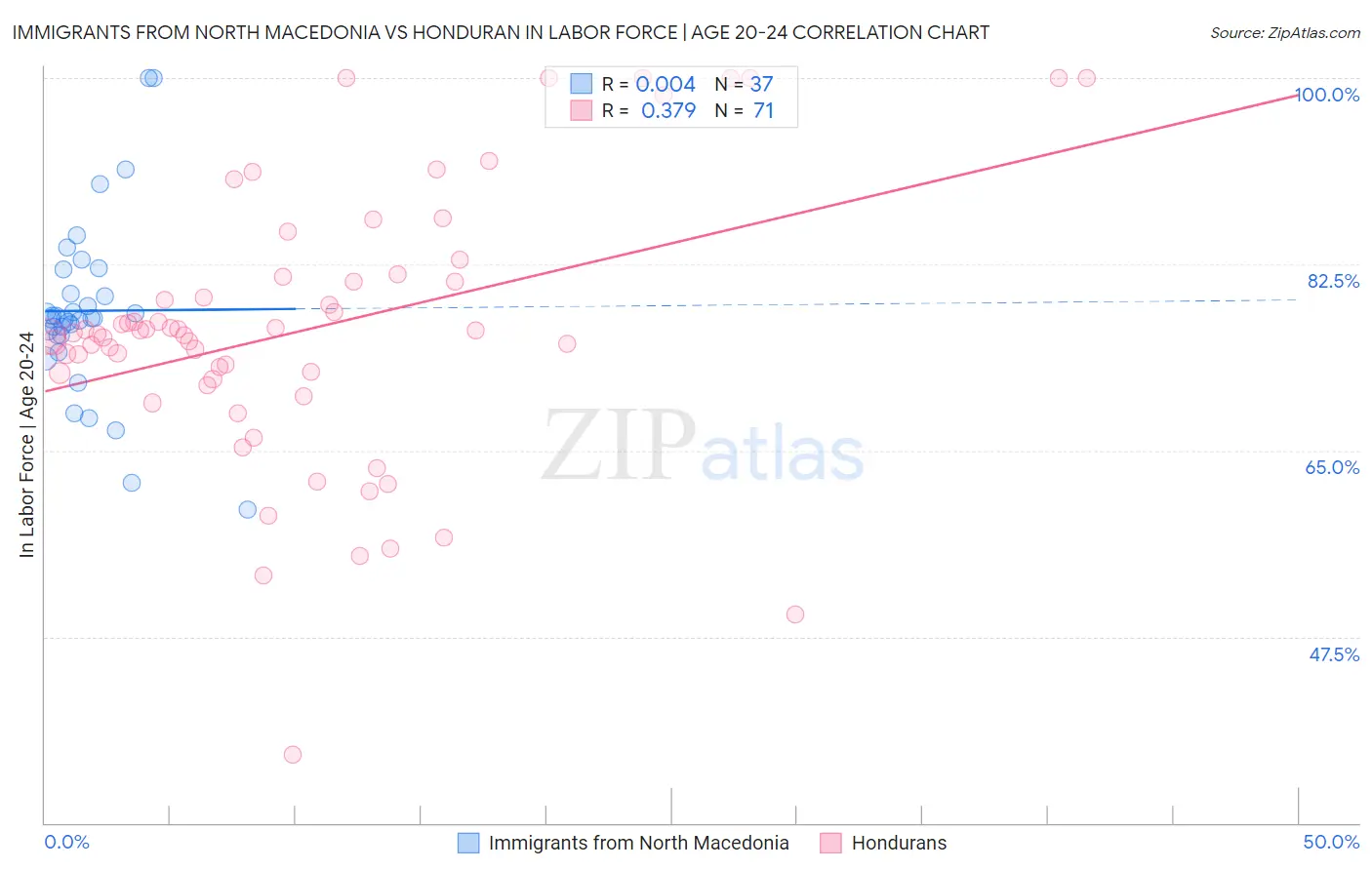 Immigrants from North Macedonia vs Honduran In Labor Force | Age 20-24