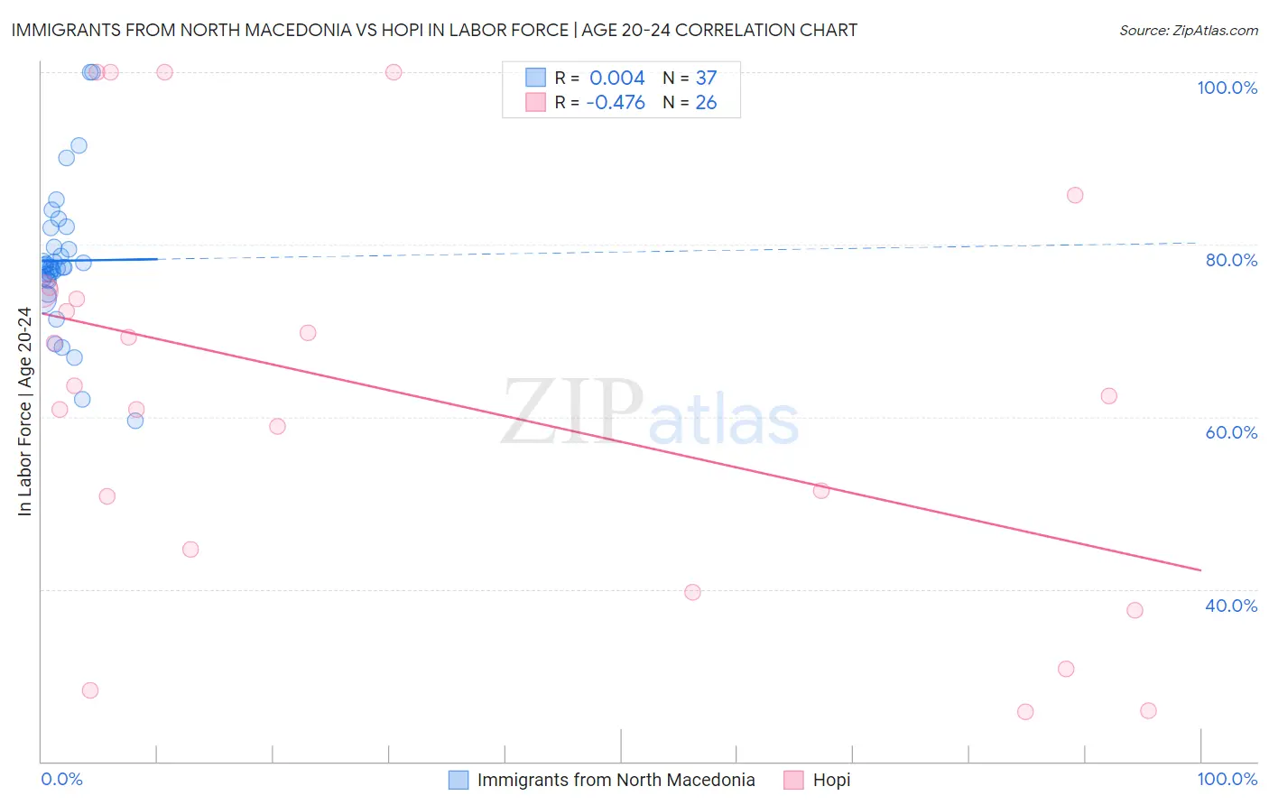 Immigrants from North Macedonia vs Hopi In Labor Force | Age 20-24