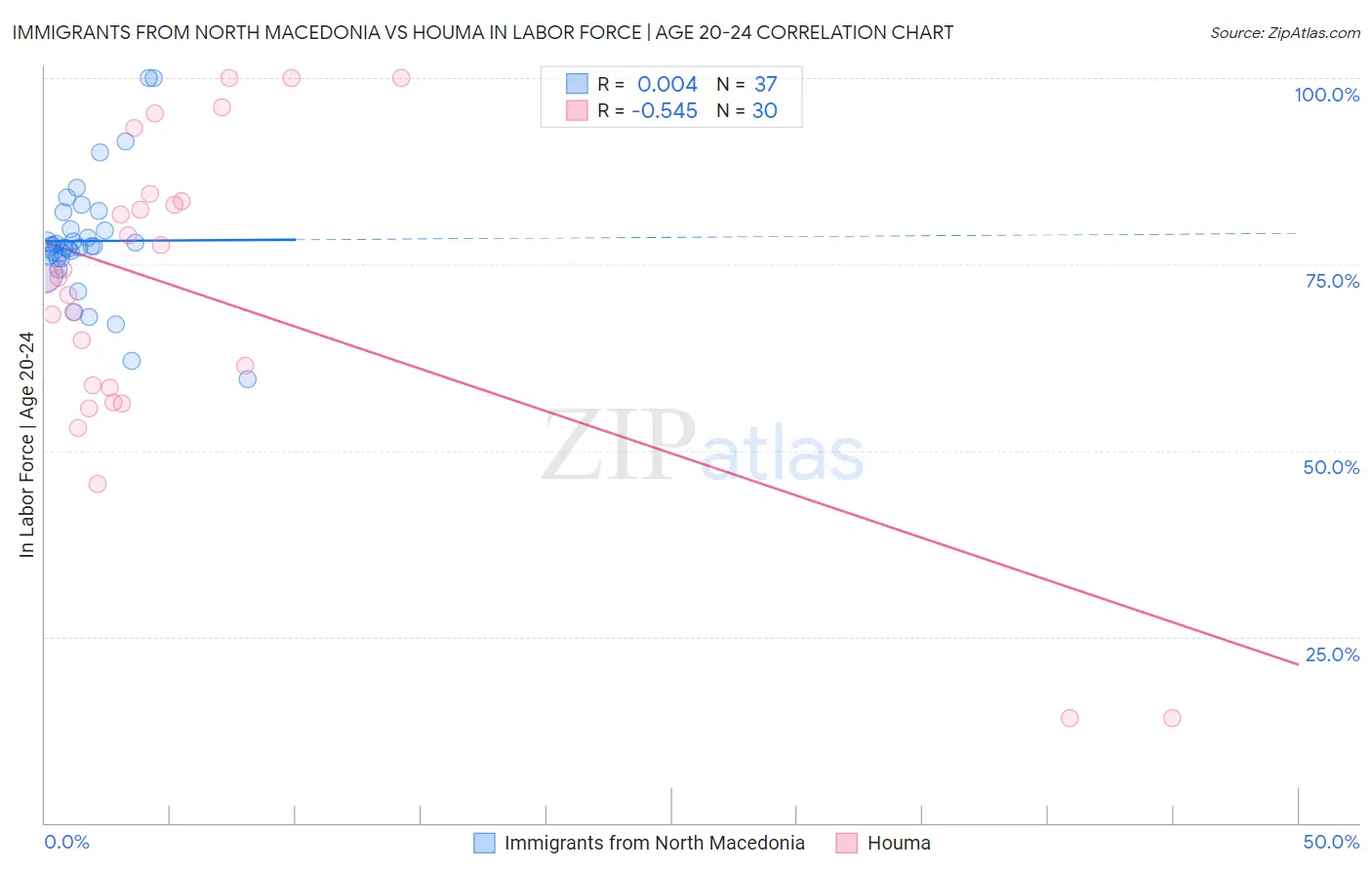 Immigrants from North Macedonia vs Houma In Labor Force | Age 20-24