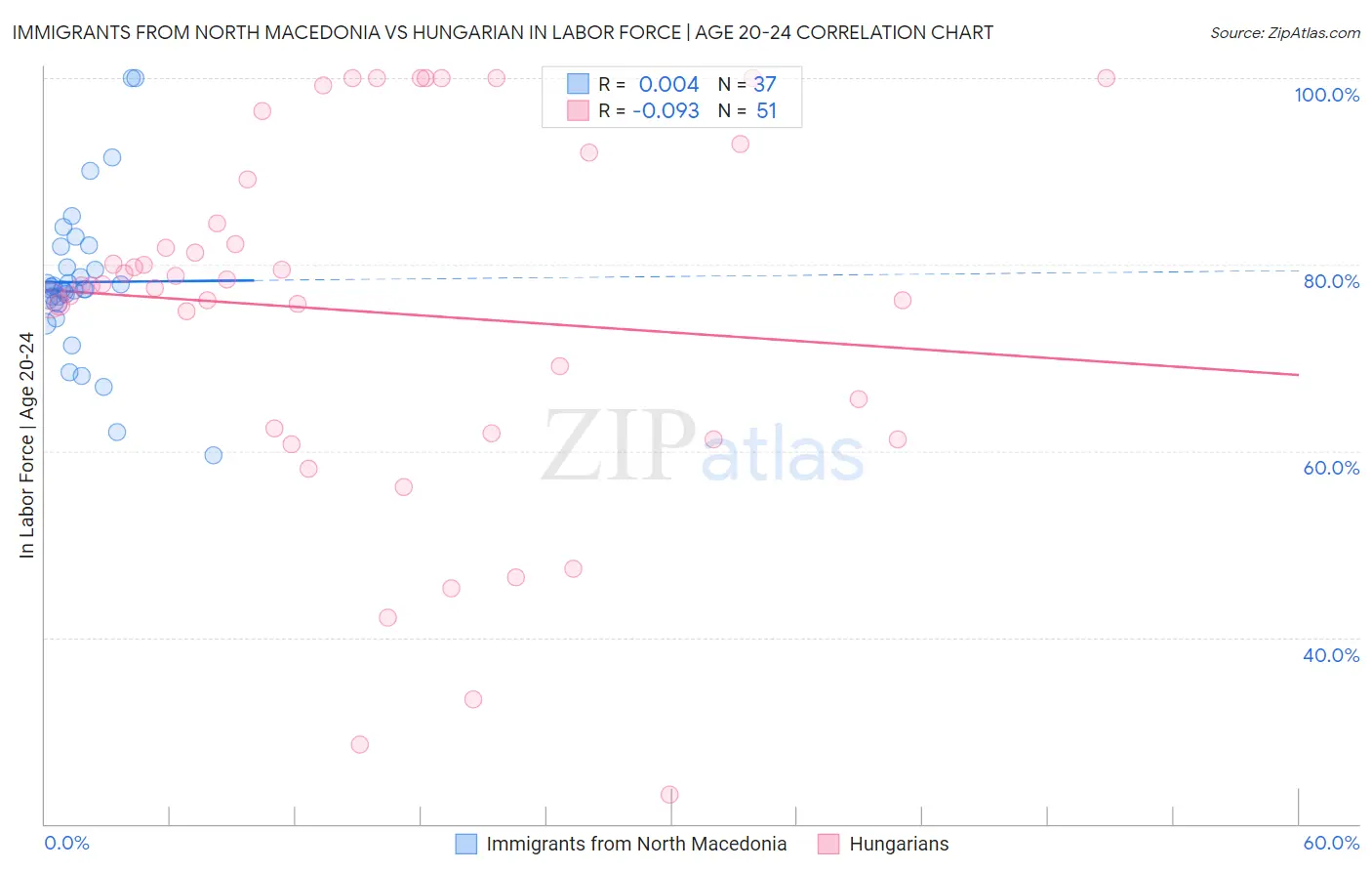 Immigrants from North Macedonia vs Hungarian In Labor Force | Age 20-24