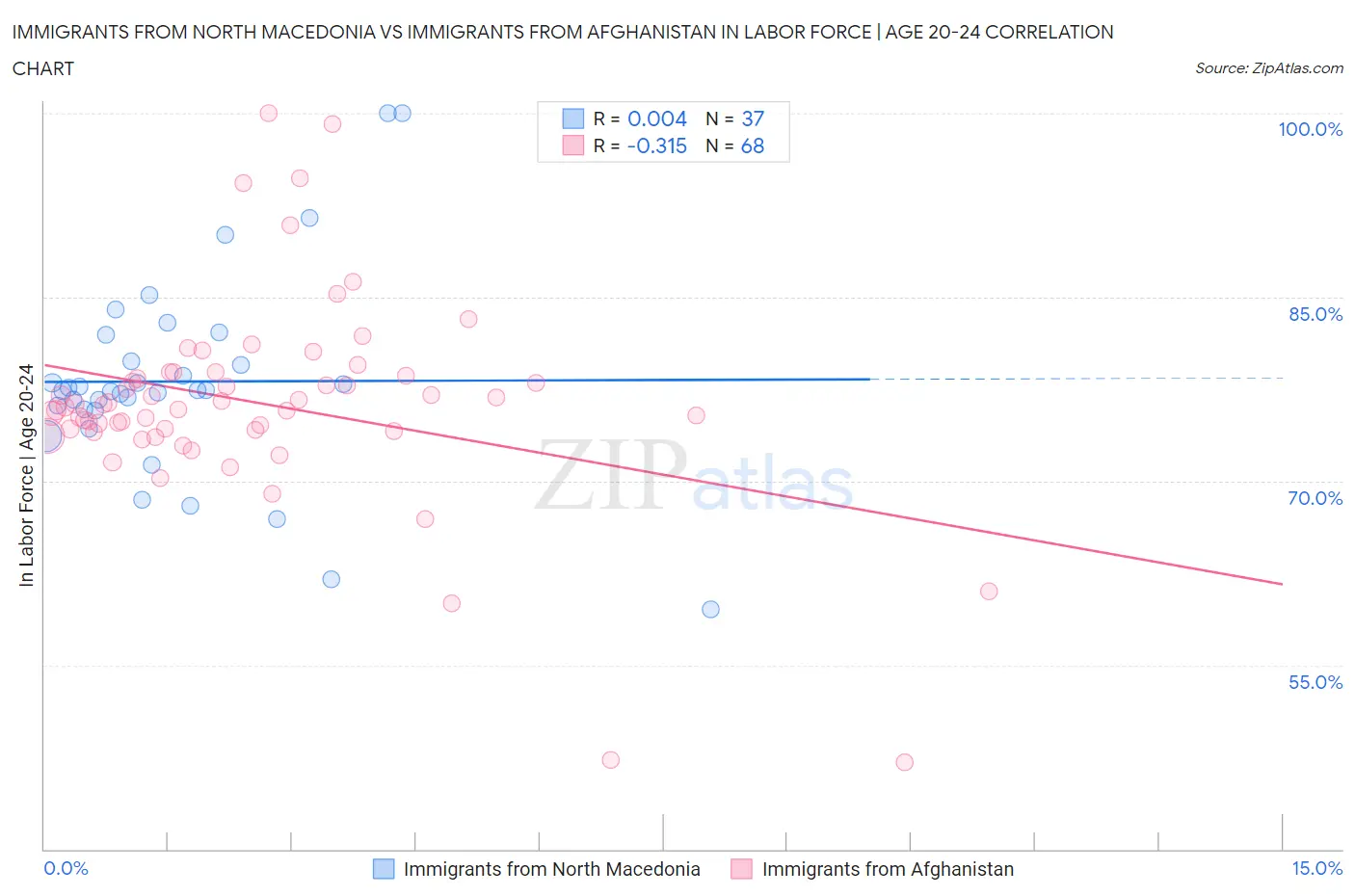 Immigrants from North Macedonia vs Immigrants from Afghanistan In Labor Force | Age 20-24