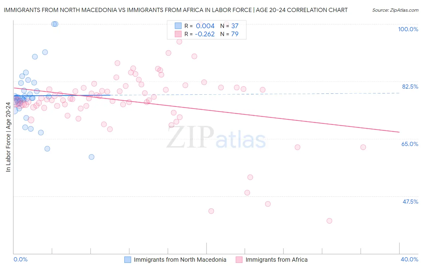 Immigrants from North Macedonia vs Immigrants from Africa In Labor Force | Age 20-24