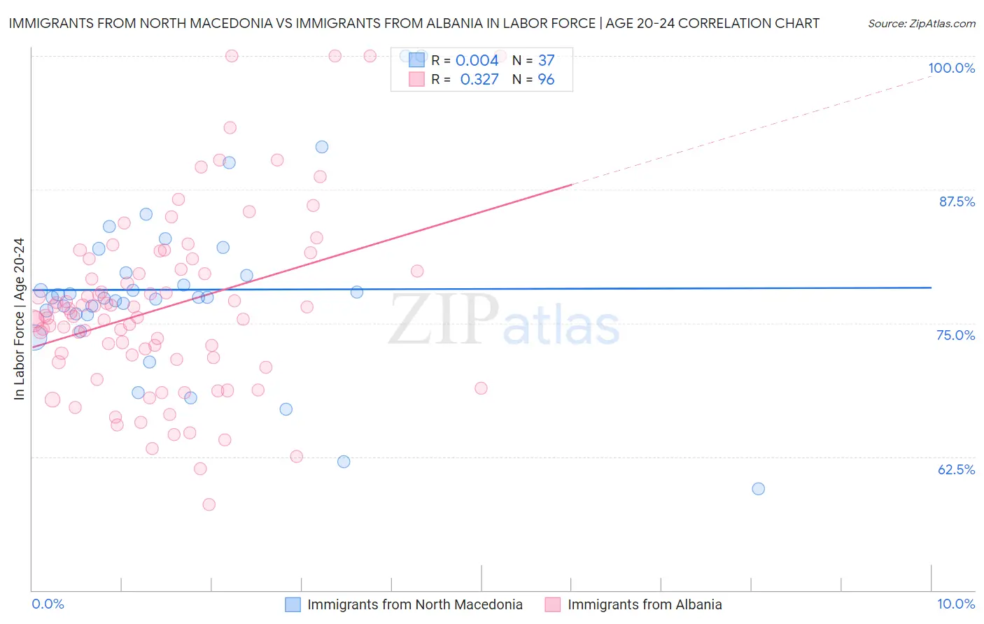 Immigrants from North Macedonia vs Immigrants from Albania In Labor Force | Age 20-24
