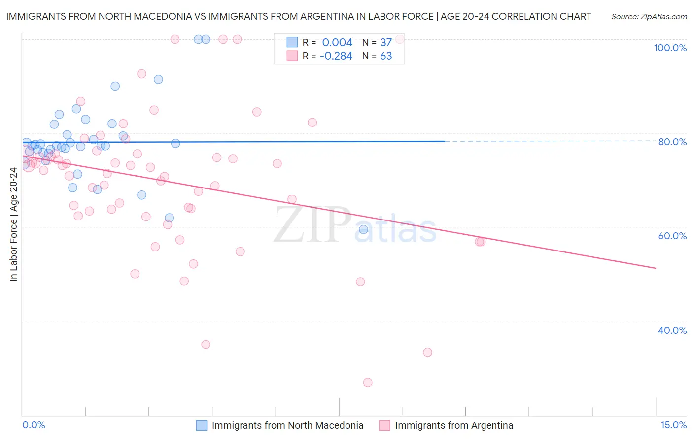 Immigrants from North Macedonia vs Immigrants from Argentina In Labor Force | Age 20-24