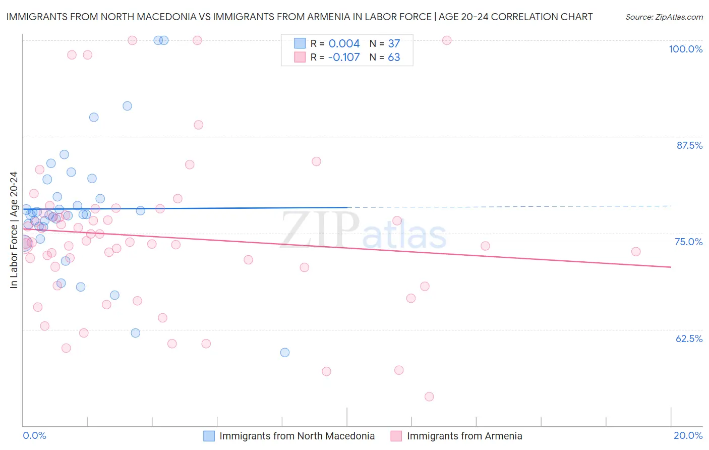 Immigrants from North Macedonia vs Immigrants from Armenia In Labor Force | Age 20-24