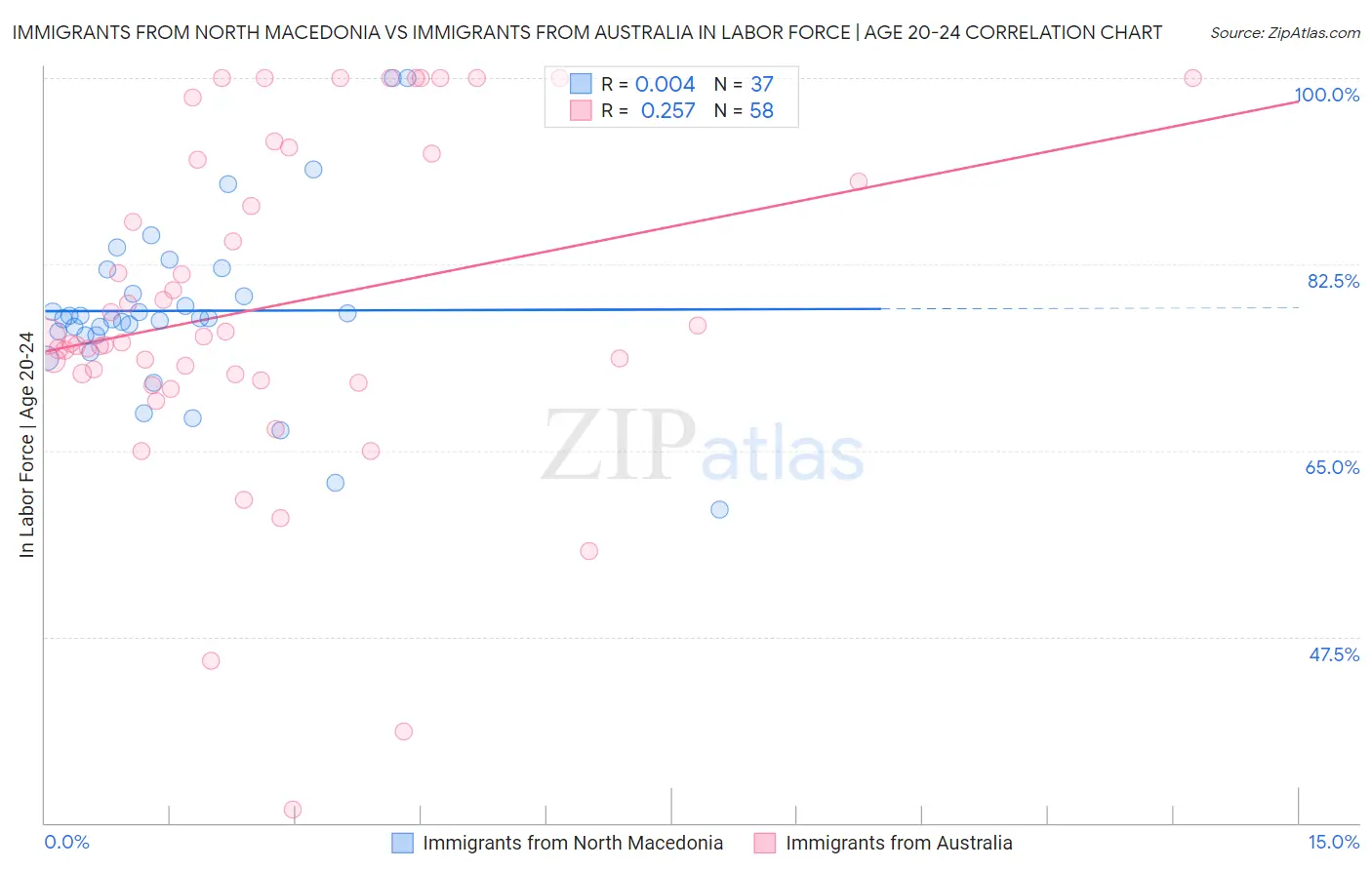 Immigrants from North Macedonia vs Immigrants from Australia In Labor Force | Age 20-24