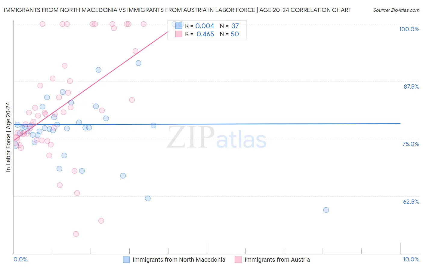 Immigrants from North Macedonia vs Immigrants from Austria In Labor Force | Age 20-24