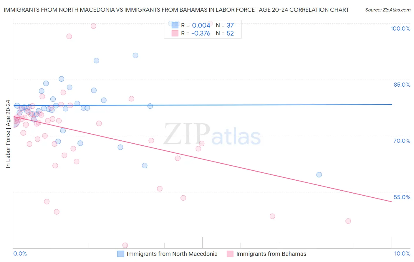 Immigrants from North Macedonia vs Immigrants from Bahamas In Labor Force | Age 20-24