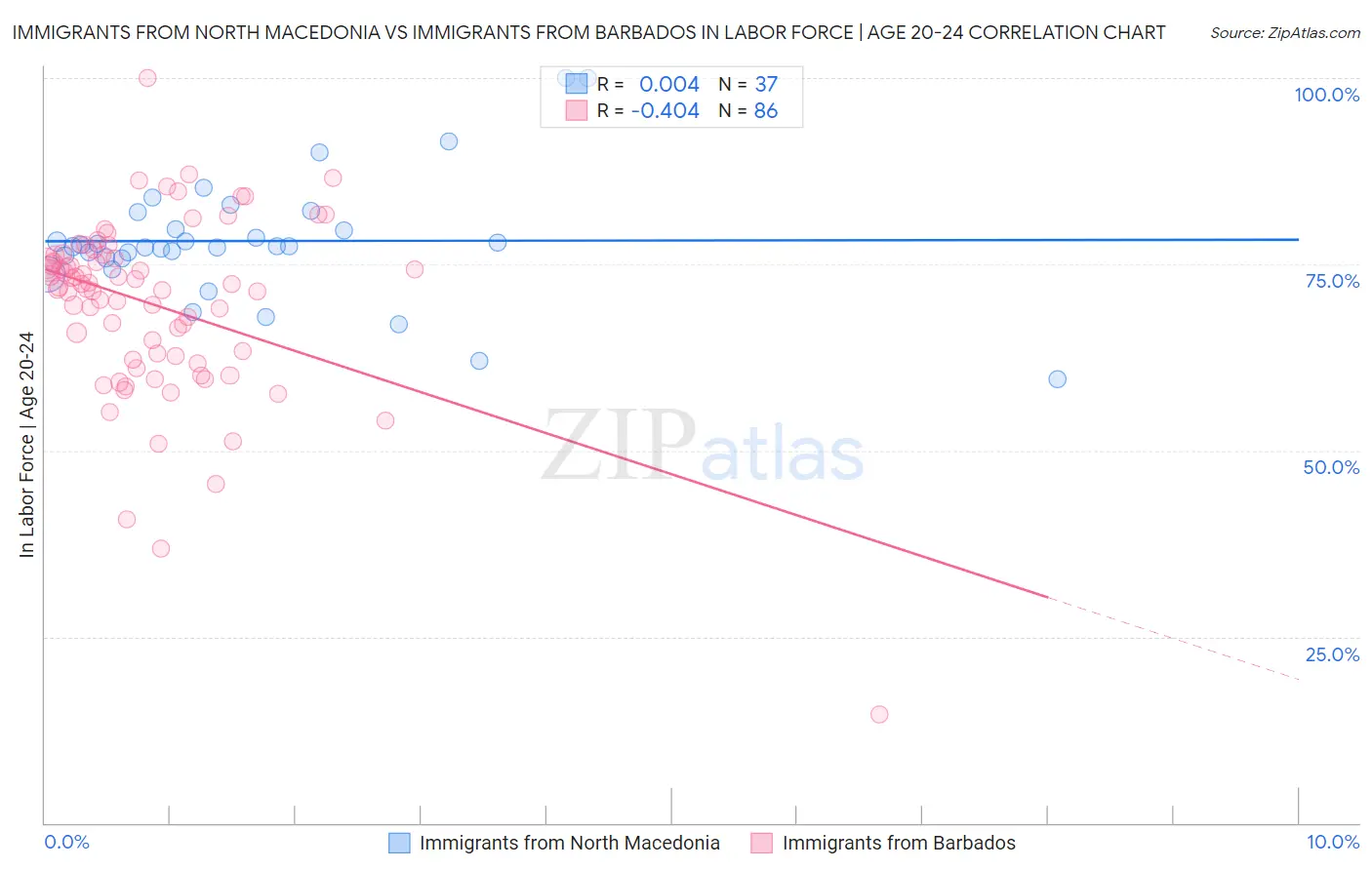 Immigrants from North Macedonia vs Immigrants from Barbados In Labor Force | Age 20-24