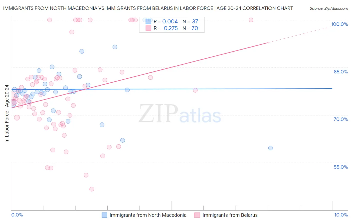 Immigrants from North Macedonia vs Immigrants from Belarus In Labor Force | Age 20-24