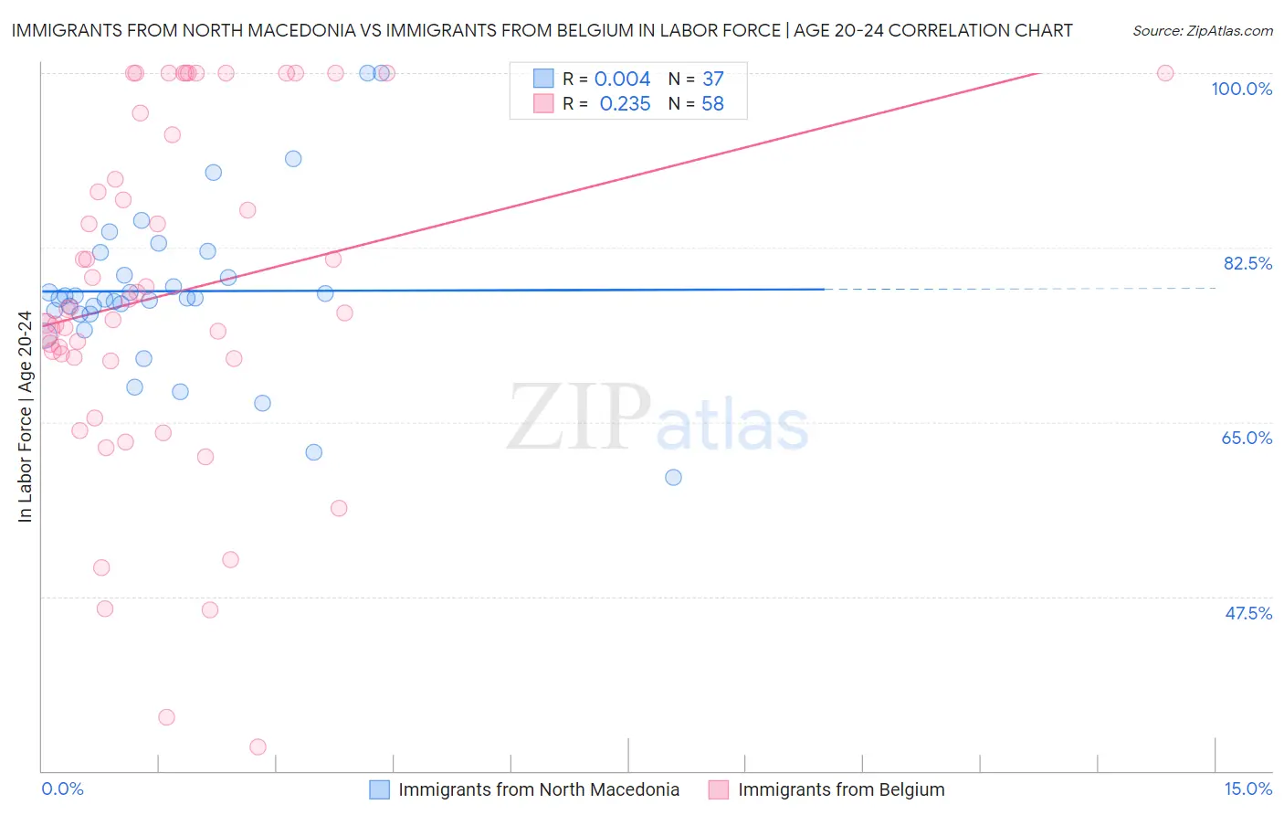 Immigrants from North Macedonia vs Immigrants from Belgium In Labor Force | Age 20-24