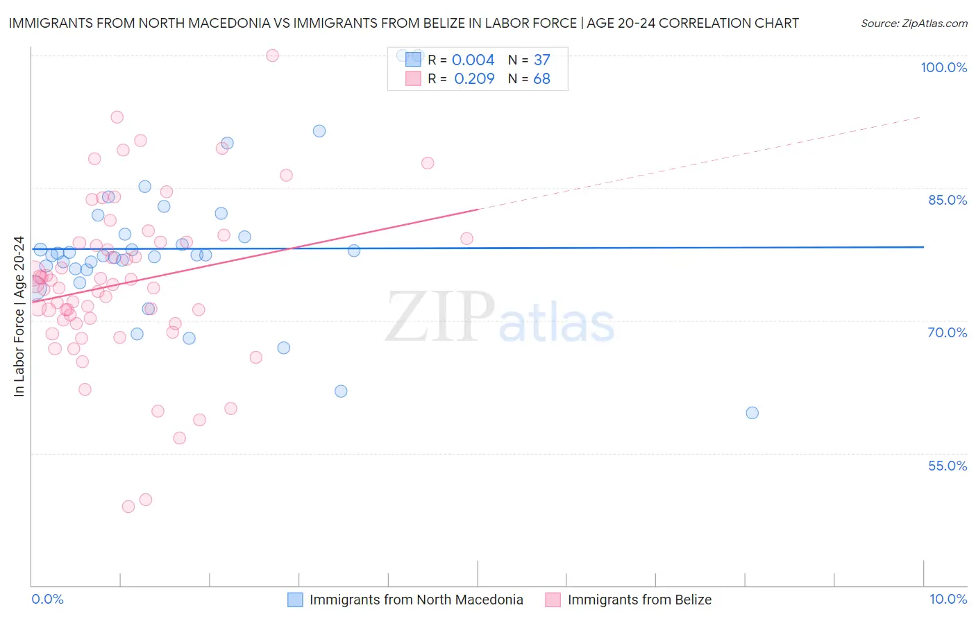 Immigrants from North Macedonia vs Immigrants from Belize In Labor Force | Age 20-24