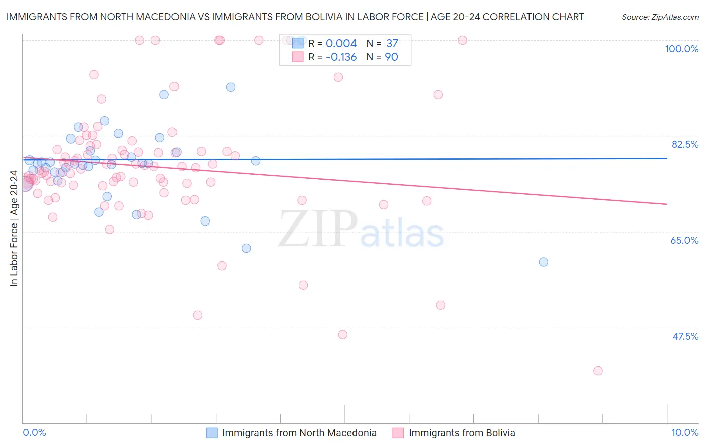 Immigrants from North Macedonia vs Immigrants from Bolivia In Labor Force | Age 20-24