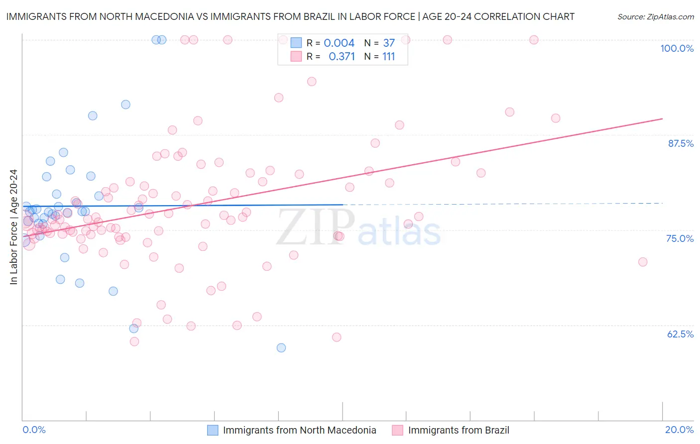 Immigrants from North Macedonia vs Immigrants from Brazil In Labor Force | Age 20-24
