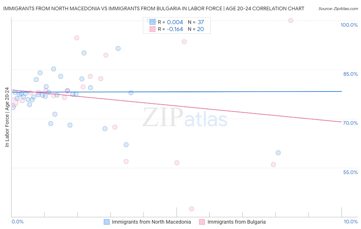 Immigrants from North Macedonia vs Immigrants from Bulgaria In Labor Force | Age 20-24