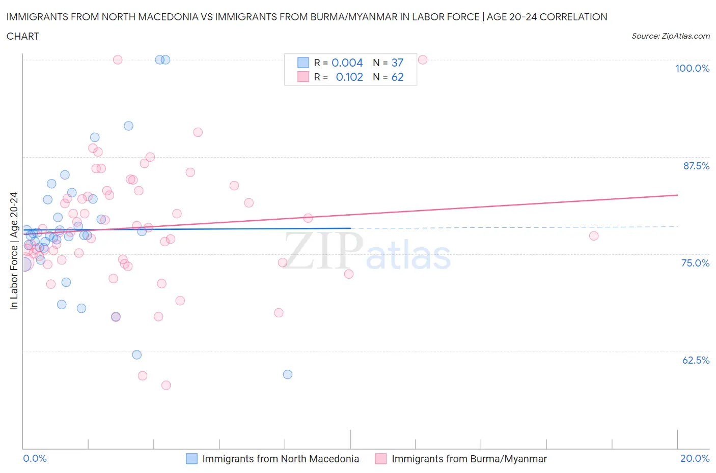 Immigrants from North Macedonia vs Immigrants from Burma/Myanmar In Labor Force | Age 20-24