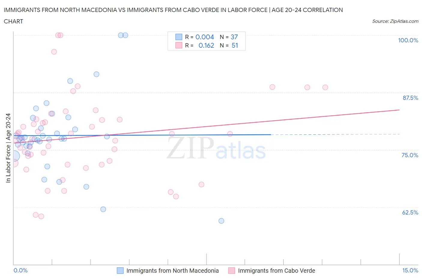 Immigrants from North Macedonia vs Immigrants from Cabo Verde In Labor Force | Age 20-24