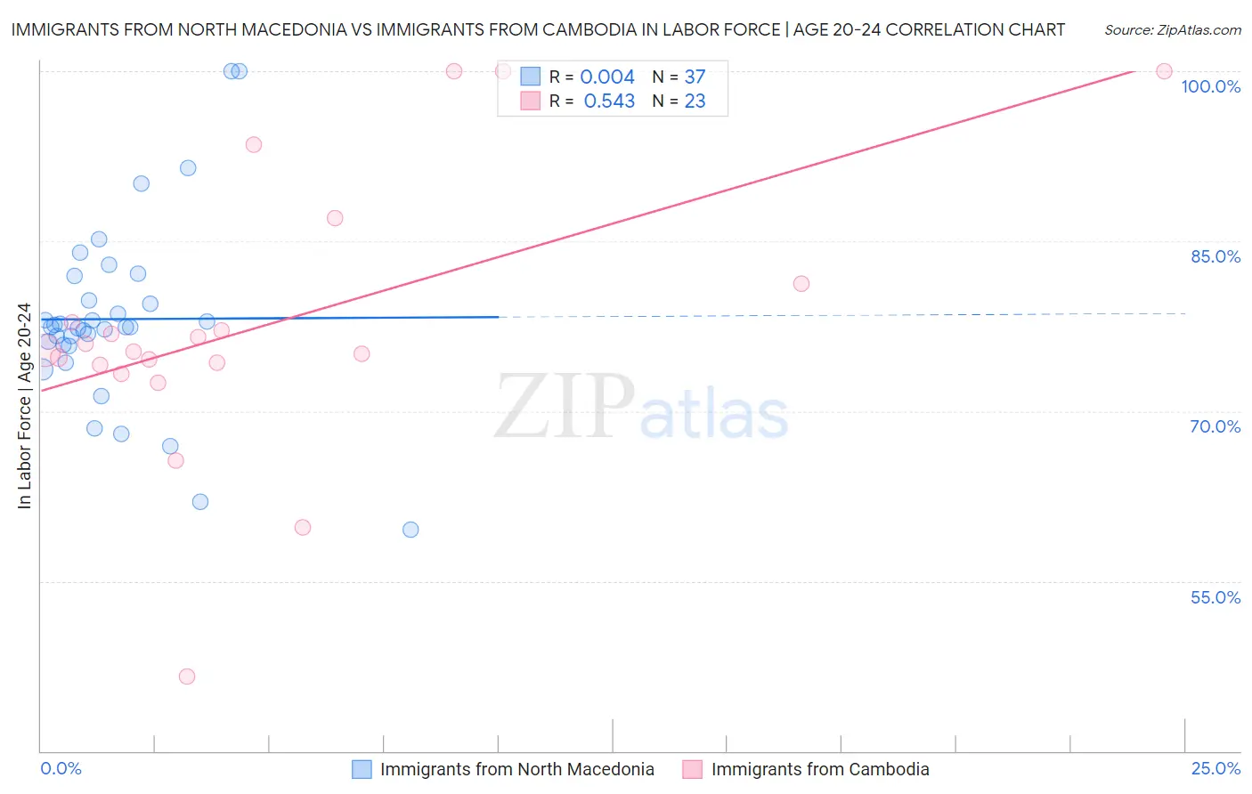 Immigrants from North Macedonia vs Immigrants from Cambodia In Labor Force | Age 20-24