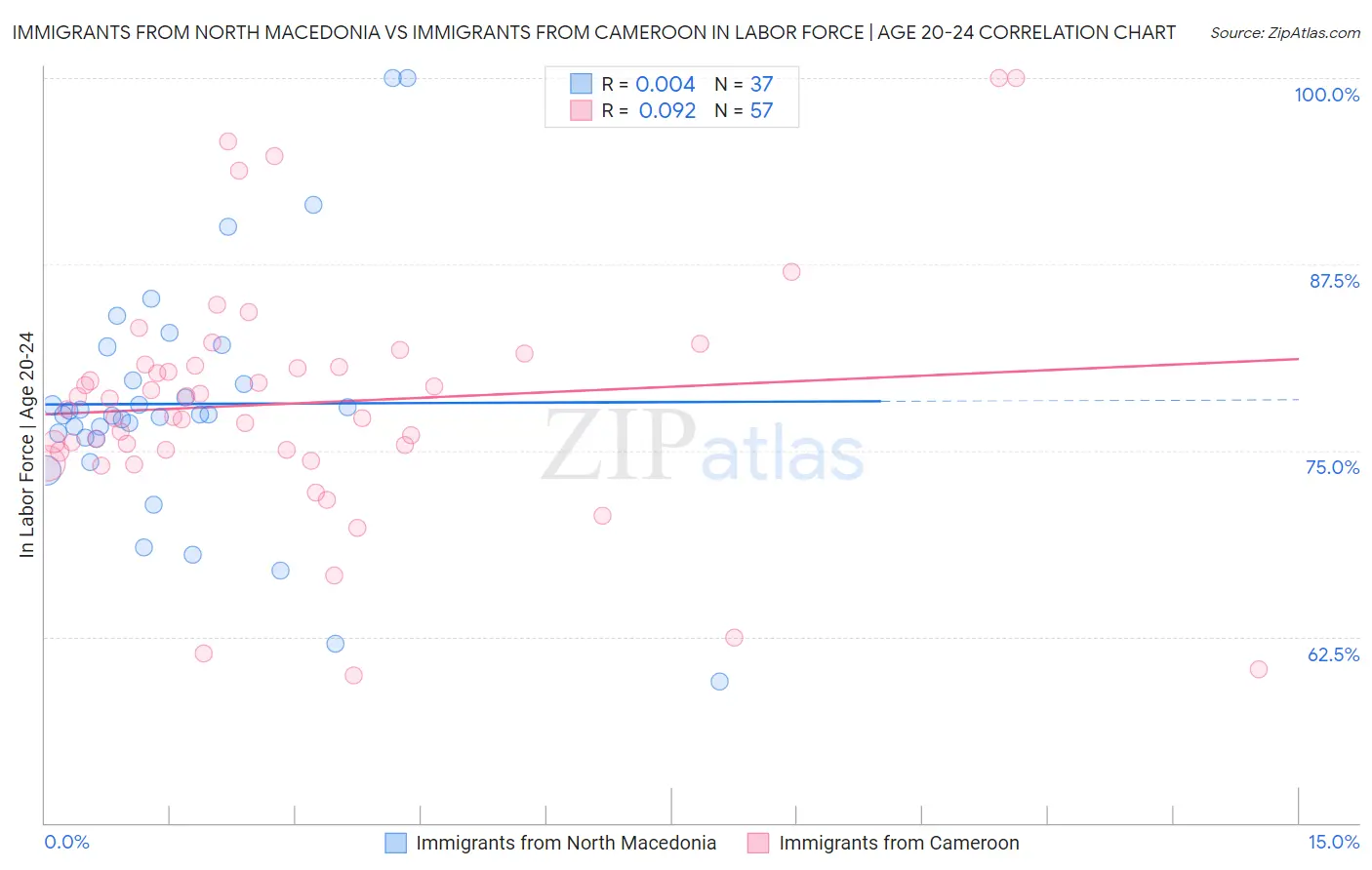 Immigrants from North Macedonia vs Immigrants from Cameroon In Labor Force | Age 20-24